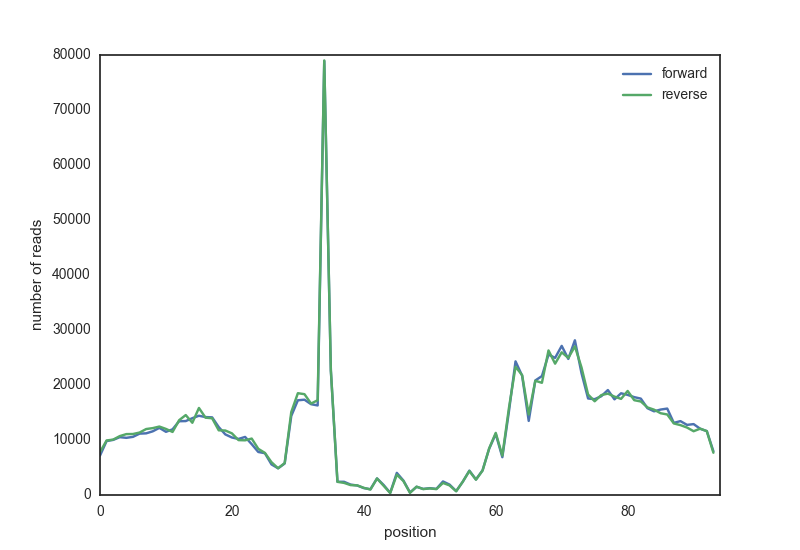 An example of a CTCF footprint profile.